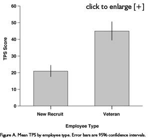 Figure A. Mean TPS scores by employee type. Error bars are 95% confidence intervals. (See Example 4)