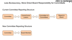 Current and new committee reporting structures