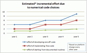 Estimated Incremental Effort Due to Numerical Code Choices