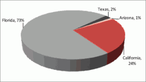 Figure 1. U.S. citrus production: percent of total (2001–2010)
