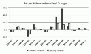 Figure 2: Accuracy of October and January forecasts, oranges (1996–2010)