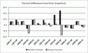 Figure 3: Accuracy of October and January forecasts, grapefruit (1996–2010)