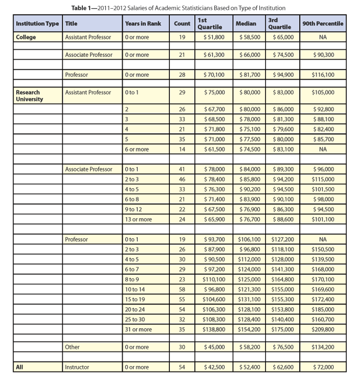 Table 1—2011–2012 Salaries of Academic Statisticians Based on Type of Institution