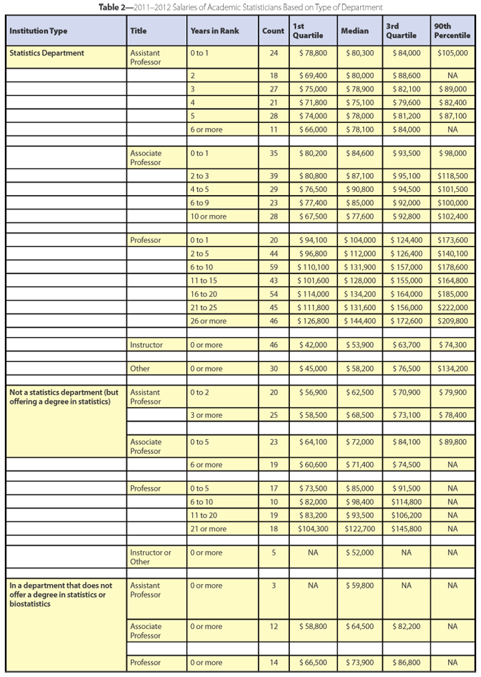 Table 2—2011–2012 Salaries of Academic Statisticians Based on Type of Department