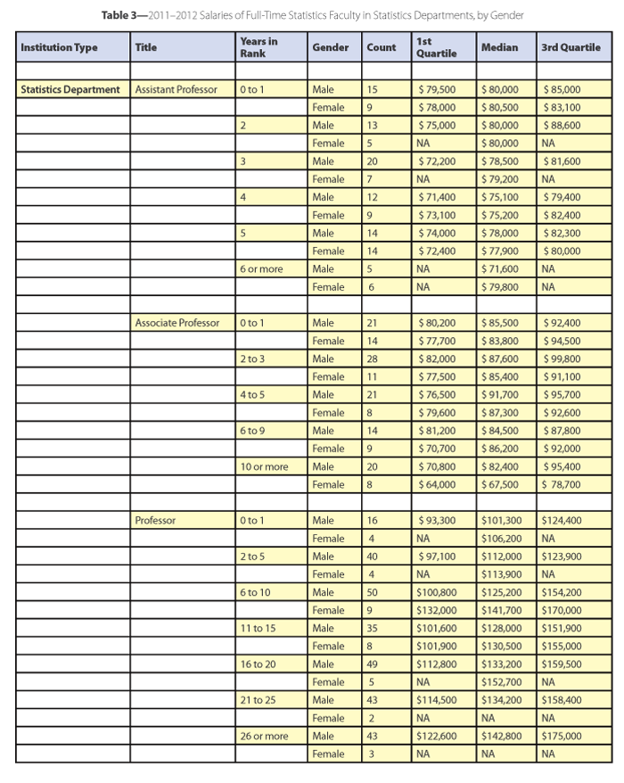 Table 3—2011–2012 Salaries of Full-Time Statistics Faculty in Statistics Departments, by Gender