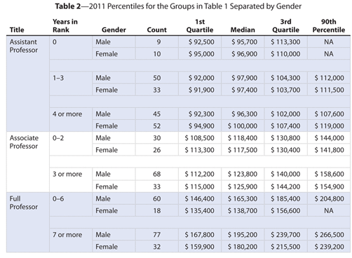 Table 2—2011 Percentiles for the Groups in Table 1 Separated by Gender