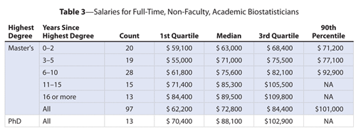 Table 3—Salaries for Full-Time, Non-Faculty, Academic Biostatisticians