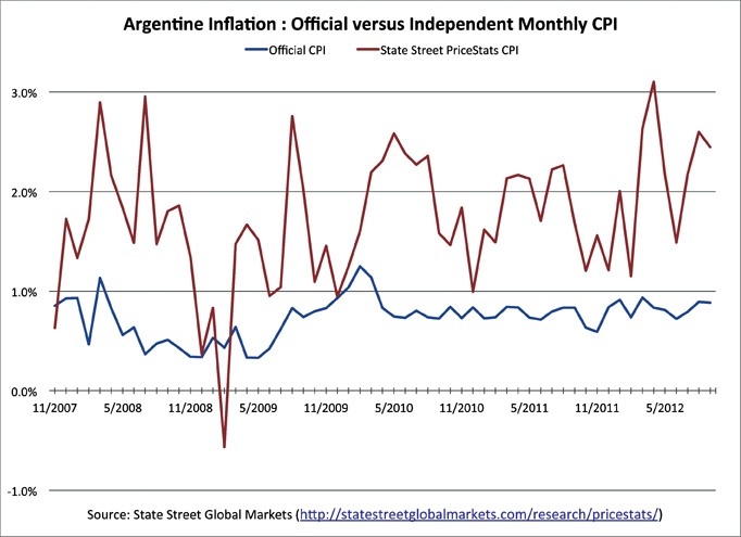 Independent calculations of inflation in Argentina have been consistently higher than the official data, as shown here with independent CPI provided by the State Street PriceStats Inflation Series.