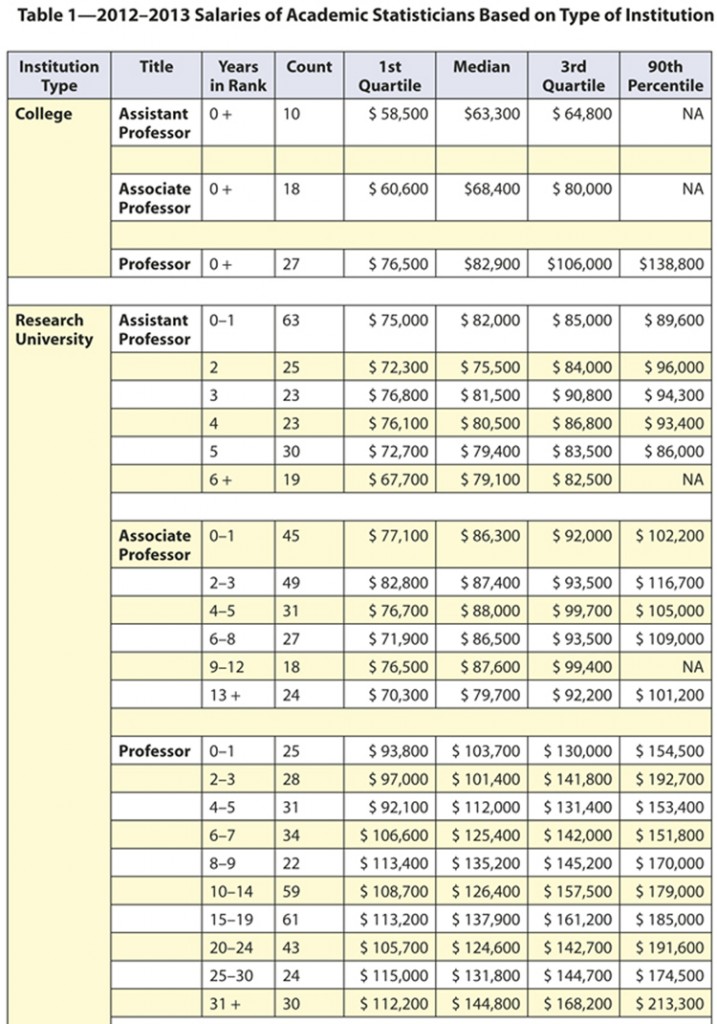 Table 1—2012–2013 Salaries of Academic Statisticians Based on Type of Institution