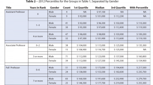 Table 2—2012 Percentiles for the Groups in Table 1, Separated by Gender