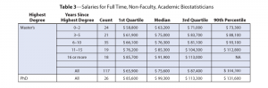Table 3—Salaries for Full Time, Non-Faculty, Academic Biostatisticians