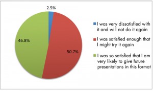 Figure 1: Breakdown of responses to the question, “Please relate your satisfaction with the presentation experience to the likelihood of [participating in the same role in the future] at JSM.”  
