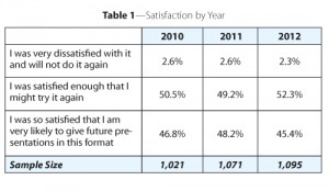Table 1—Satisfaction by Year