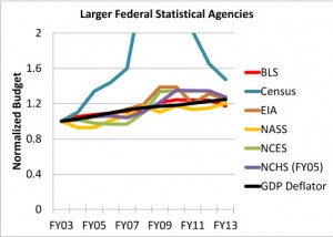 Figure 2: The budgets of the six larger statistical agencies normalized to their FY03 level, along with the GDP deflator to account for inflation. The NCHS annual budgets are normalized (and adjusted for inflation) to the FY05 level, when the current accounting scheme was implemented. The Census Bureau line peaks at 12.65 in FY10. Same source as for Figure 1. 