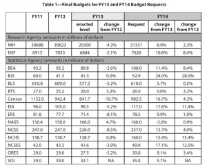 Table 1—Final Budgets for FY13 and FY14 Budget Requests 