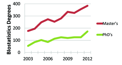 Figure 2. Biostatistics degrees at the master’s and doctorate levels in the United States. Bachelor’s degrees in biostatistics averaged 16 from 2003–2012. Data source: NCES DES