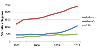 Figure 1. Statistics degrees at the bachelor’s, master’s, and doctorate levels in the United States. These data include the following categories: statistics, general; mathematical statistics and probability; mathematics and statistics; statistics, other; and biostatistics. Data source: NCES Digest of Education Statistics (DES), http://nces.ed.gov/programs/digest