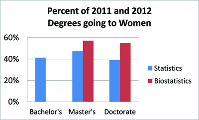 Figure 5. 2011 and 2012 degree data were combined. Undergraduate biostatistics degrees are not shown because of low overall number: 44 combined for 2011 and 2012. “Statistics” only includes the category “Statistics, General.” Data source: NCES DES