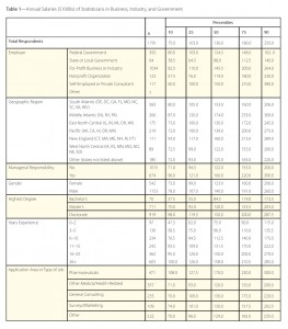 Table 1—Annual Salaries ($1000s) of Statisticians in Business, Industry, and Government