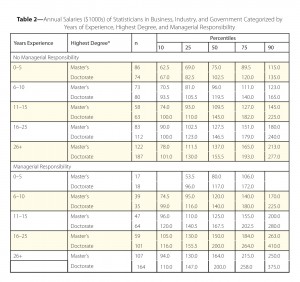 Table 2—Annual Salaries ($1000s) of Statisticians in Business, Industry, and Government Categorized by Years of Experience, Highest Degree, and Managerial Responsibility *There were too few respondents with a bachelor’s degree to include in this table.