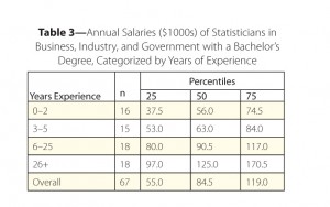 Table 3—Annual Salaries ($1000s) of Statisticians in Business, Industry, and Government with a Bachelor’s Degree, Categorized by Years of Experience