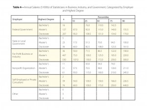 Table 4—Annual Salaries ($1000s) of Statisticians in Business, Industry, and Government, Categorized by Employer and Highest Degree
