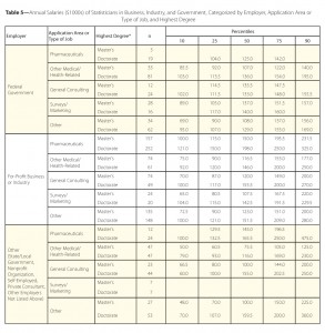 Table 5—Annual Salaries ($1000s) of Statisticians in Business, Industry, and Government, Categorized by Employer, Application Area or Type of Job, and Highest Degree *There were too few respondents with a bachelor’s degree to include in this table.