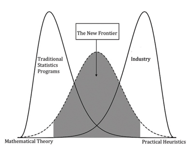 Figure 1: The distribution of concepts covered in academia, industry, and (what the authors suggest) both