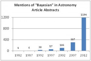 Figure 1: Mentions of “Bayesian” in abstracts of astronomy journal articles in the Smithsonian Astrophysical Observatory (SAO)/NASA Astrophysics Data System have risen exponentially (http://adsabs.harvard.edu/abstract_service.html).