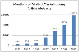 Figure 2: Mentions of “statistics” or “statistical” in astronomy article abstracts covered by the SAO/NASA database seem to indicate a turning point in the mid 1990s.
