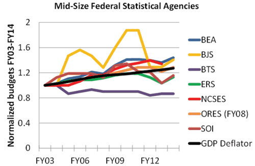 Figure 1. The budgets of the seven mid-sized statistical agencies normalized to their FY03 levels, along with the GDP deflator to account for inflation. The Social Security Administration Office of Research, Evaluation, and Statistics’ budget is normalized (and adjusted for inflation) to its FY08 level, when the current accounting scheme was implemented. 