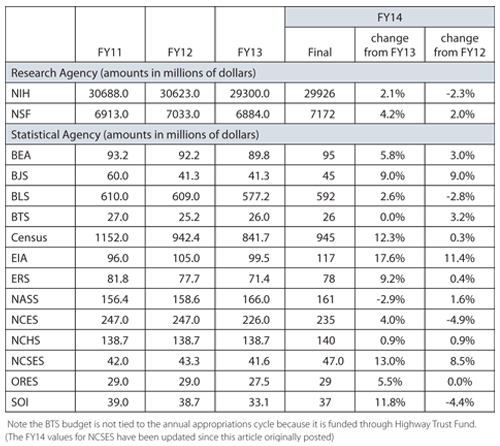Table 1—Final FY14 Budget Levels for NSF, NIH, and the Primary Federal Statistical Agencies