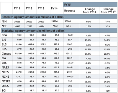 Table 1—Requested Budgets for FY15, with Changes with Respect to FY14 and FY12