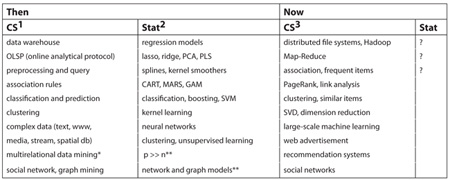 Table 1—Topics Covered in Data Mining and Big Data Courses, Then and Now