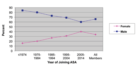 Figure 4. Percentage of current ASA members of each gender by year of joining the ASA