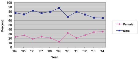 Figure 5. Percentage of ASA Fellow awards for each gender by year