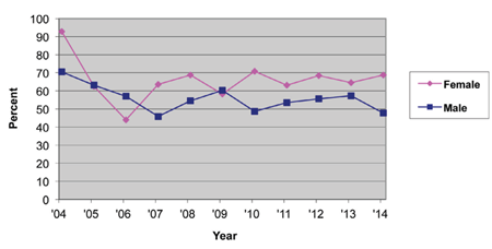 Figure 6. Percentage of successful ASA Fellows nominations for each gender by year