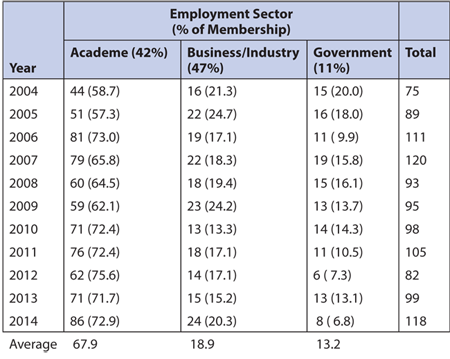 Table 2—Number and Percentage of ASA Fellow Nominations in Each Employment Sector by Year