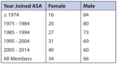 Table 4—Percentage of ASA Membership by Gender and Year of Joining