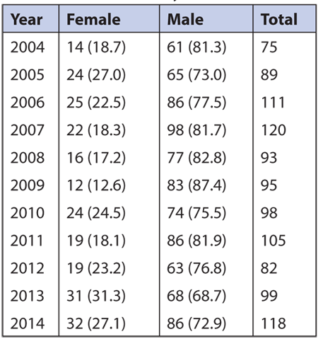Table 5—Number and Percentage of ASA Fellow Nominations for Each Gender by Year