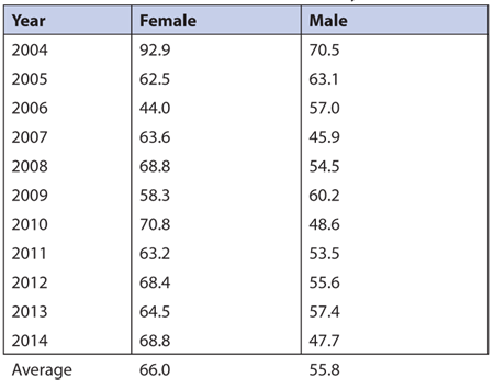 Table 7—Percentage of Successful ASA Fellow Nominations for Each Gender by Year