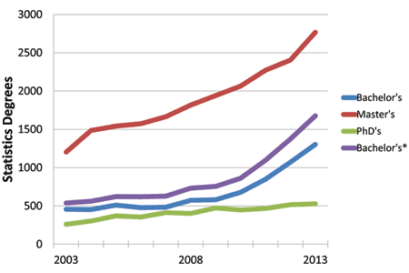 Figure 1. Statistics degrees at the bachelor's, master’s, and doctoral levels in the United States. These data include the following categories: statistics, general; mathematical statistics and probability; mathematics and statistics; statistics, other; and biostatistics. The asterisked bachelor's data include statistics degrees categorized as a second major. Both sets of bachelor's data are included here for comparison with analogous charts from previous years. Data source: NCES IPEDS.