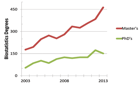 Figure 2. Biostatistics degrees at the master's and doctoral levels in the United States. Data: NCES IPEDS.