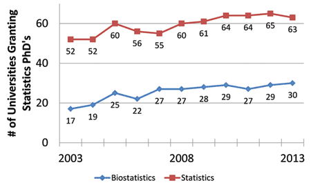 Figure 3. Number of universities granting statistics (statistics, general; mathematical statistics and probability; mathematics and statistics; statistics, other) and biostatistics PhDs. Compiled from NCES IPEDS data. 