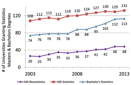 Figure 4. Number of universities granting statistics (statistics, general; mathematical statistics and probability; mathematics and statistics; statistics, other) and  biostatistics master’s and bachelor’s degrees. Compiled from NCES IPEDS data.