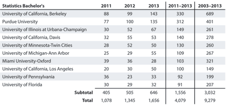 Table 1—The 10 Universities Granting the Most Bachelor’s Degrees in Statistics for 2011–2013