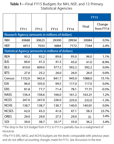 able 1—Final FY15 Budgets for NIH, NSF, and 13 Primary Statistical Agencies