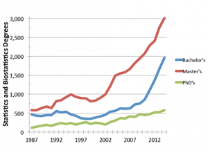 Statistics and biostatistics degrees at the bachelor’s, master’s, and doctoral levels in the United States. Data source: NCES IPEDS.