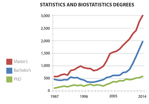 Figure 1: Statistics and biostatistics degrees at the bachelor’s, master’s, and doctoral levels in the United States.  Data source: NCES IPEDS.