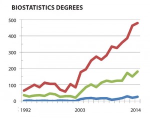 Figure 2: Biostatistics degrees by degree level awarded in the United States.  
